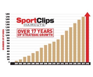 Sport Clips growth